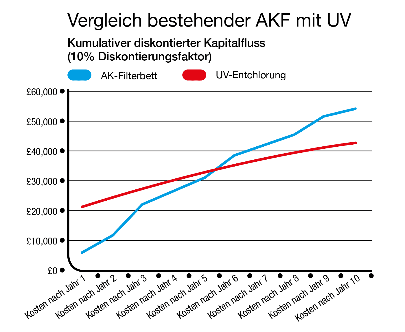 Vergleich bestehender AKF mit UV