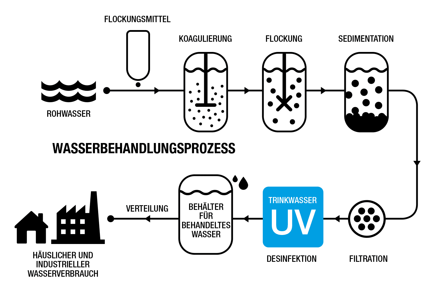 Einsatzort des UV-Systems in einem Trinkwasseraufbereitungsprozess.
