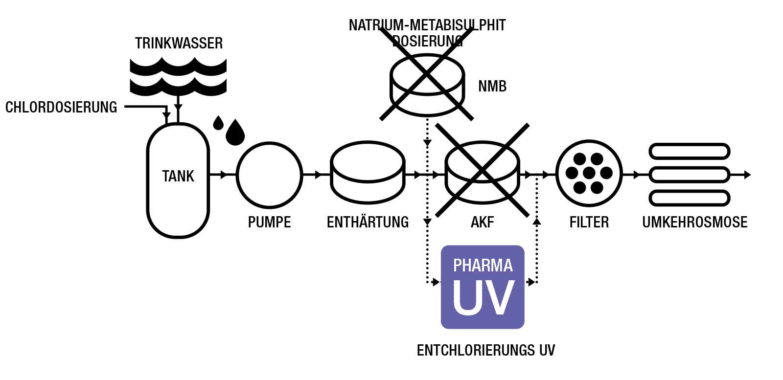 Mögliche Anordnung von UV-Systemen in einem typischen pharmazeutischen Wassersystem.