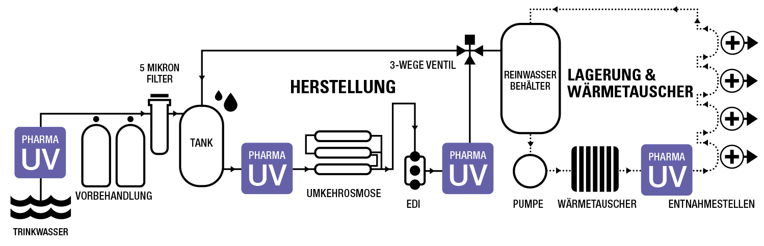 Mögliche Anordnung von UV-Systemen in einem typischen Pharmawasser-System.