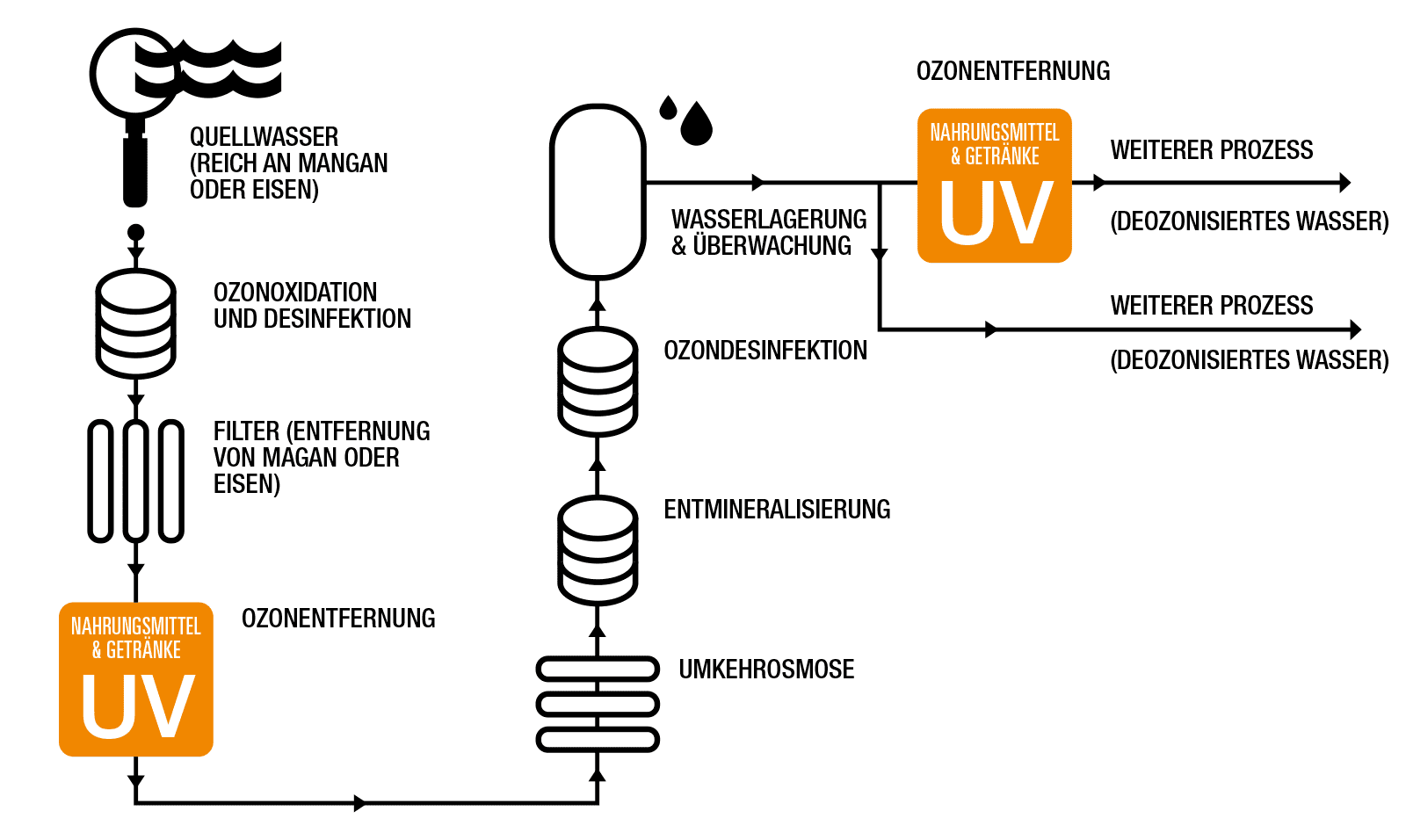 Mögliche Anordnung von UV-Systemen in einem typischen Lebensmittel- und Getränkewassersystem.