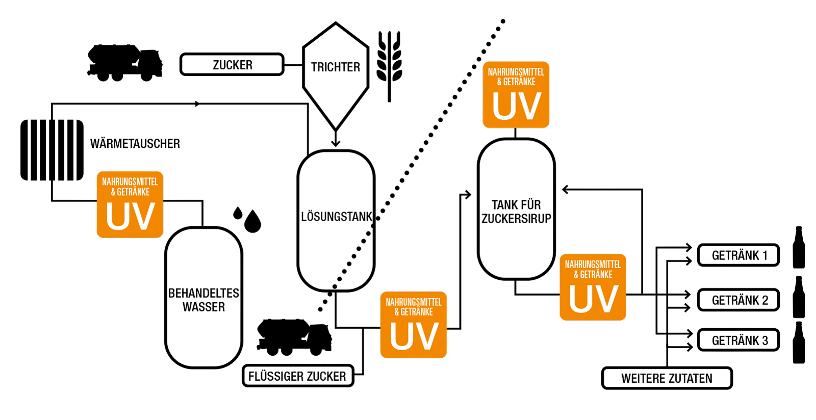 Mögliche Anordnung von UV-Systemen in einem typischen Lebensmittel- und Getränkewassersystem.